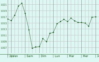 Graphe de la pression atmosphrique prvue pour Buynaksk