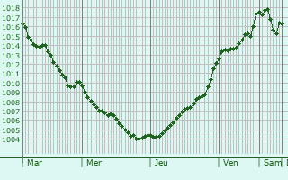 Graphe de la pression atmosphrique prvue pour Rivarennes