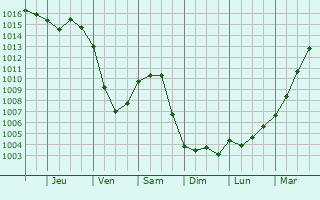 Graphe de la pression atmosphrique prvue pour Akranes