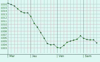 Graphe de la pression atmosphrique prvue pour Coulogne