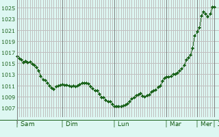 Graphe de la pression atmosphrique prvue pour Chtillon-sur-Brou