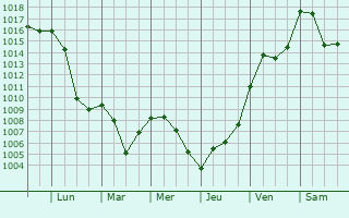 Graphe de la pression atmosphrique prvue pour Dravograd