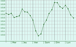 Graphe de la pression atmosphrique prvue pour Valongo