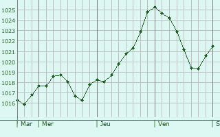 Graphe de la pression atmosphrique prvue pour Badecon-le-Pin
