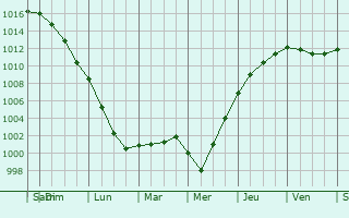 Graphe de la pression atmosphrique prvue pour La Graverie