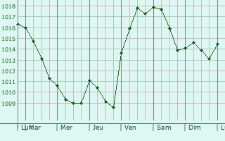 Graphe de la pression atmosphrique prvue pour Saint-Vincent-Lespinasse