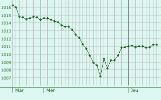 Graphe de la pression atmosphrique prvue pour Bergkirchen