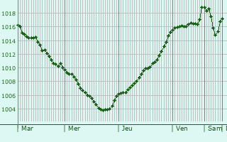Graphe de la pression atmosphrique prvue pour Saint-Bazile-de-la-Roche