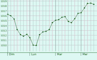 Graphe de la pression atmosphrique prvue pour Marguerittes