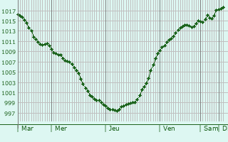 Graphe de la pression atmosphrique prvue pour Neudenau