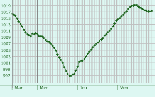 Graphe de la pression atmosphrique prvue pour Biarne