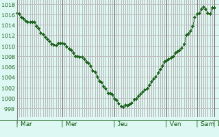 Graphe de la pression atmosphrique prvue pour Criquiers