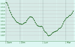 Graphe de la pression atmosphrique prvue pour Heisdorf-sur-Alzette