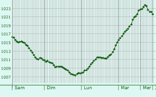 Graphe de la pression atmosphrique prvue pour Horten