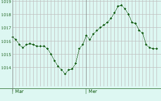 Graphe de la pression atmosphrique prvue pour Donnery