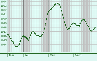 Graphe de la pression atmosphrique prvue pour Montblanc