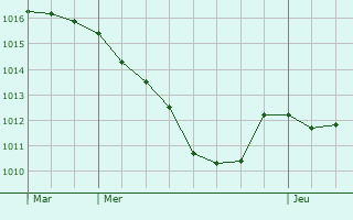 Graphe de la pression atmosphrique prvue pour Racrange