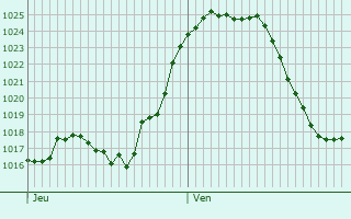 Graphe de la pression atmosphrique prvue pour Meyrueis