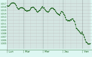 Graphe de la pression atmosphrique prvue pour Kerata