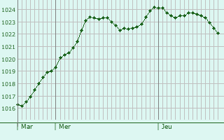 Graphe de la pression atmosphrique prvue pour Montagny-prs-Louhans