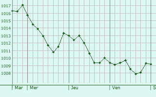 Graphe de la pression atmosphrique prvue pour Bacourt