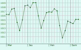 Graphe de la pression atmosphrique prvue pour Eli Mendes