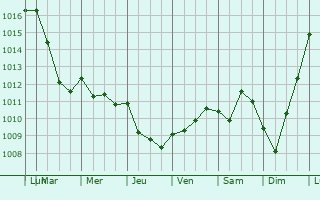 Graphe de la pression atmosphrique prvue pour Vauville