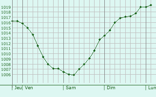 Graphe de la pression atmosphrique prvue pour Skoropuskovskiy