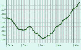Graphe de la pression atmosphrique prvue pour Duzey