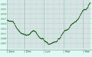 Graphe de la pression atmosphrique prvue pour Schouweiler