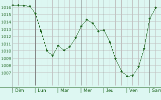 Graphe de la pression atmosphrique prvue pour Thouar-sur-Loire