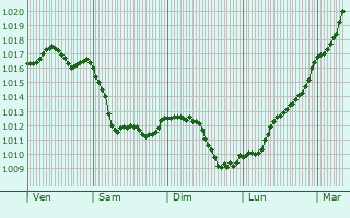Graphe de la pression atmosphrique prvue pour Champagne-Mouton