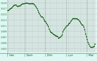 Graphe de la pression atmosphrique prvue pour Kireyevsk