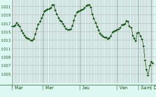Graphe de la pression atmosphrique prvue pour Sarkisla