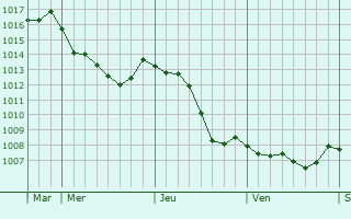 Graphe de la pression atmosphrique prvue pour Gnicourt-sur-Meuse