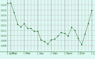 Graphe de la pression atmosphrique prvue pour Canapville