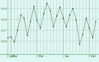 Graphe de la pression atmosphrique prvue pour Varadero