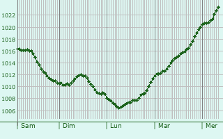 Graphe de la pression atmosphrique prvue pour Abweiler