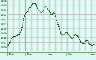 Graphe de la pression atmosphrique prvue pour Saint-Julien-le-Vendmois