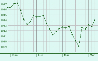 Graphe de la pression atmosphrique prvue pour Majdanpek