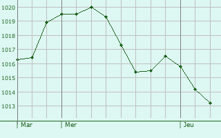 Graphe de la pression atmosphrique prvue pour Mireval-Lauragais