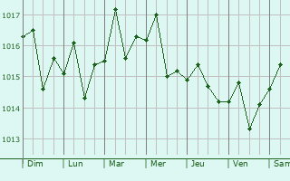 Graphe de la pression atmosphrique prvue pour Ciro Redondo