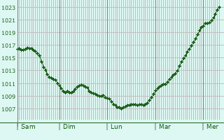 Graphe de la pression atmosphrique prvue pour Dierdorf