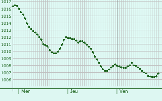 Graphe de la pression atmosphrique prvue pour Marpingen