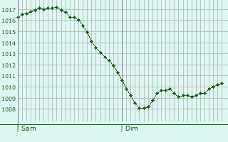 Graphe de la pression atmosphrique prvue pour Beverungen