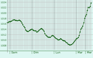 Graphe de la pression atmosphrique prvue pour Lappersdorf