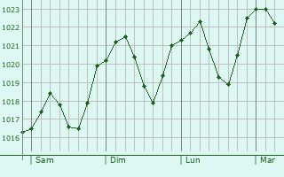 Graphe de la pression atmosphrique prvue pour Hani i Elezit
