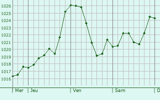 Graphe de la pression atmosphrique prvue pour Lauresses