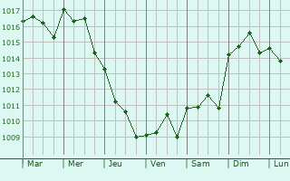 Graphe de la pression atmosphrique prvue pour San Fernando