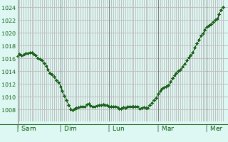 Graphe de la pression atmosphrique prvue pour Lgde